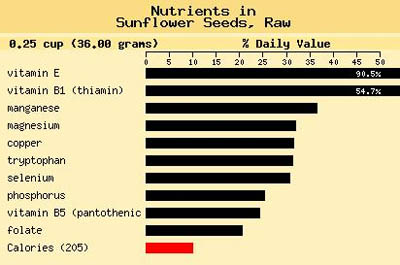 nutrition of sunflower seeds